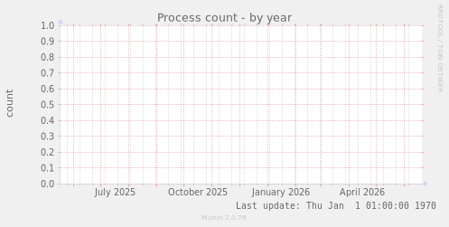 Process count