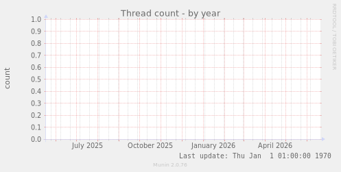 Thread count