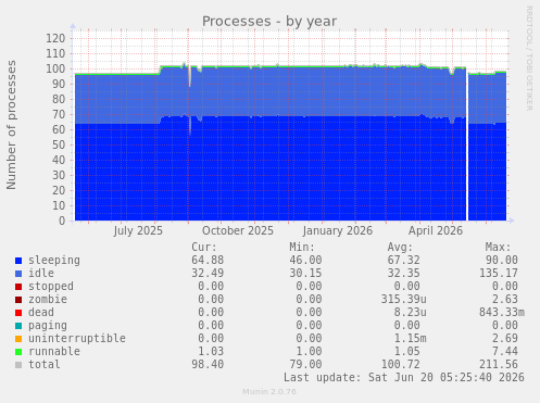 Processes