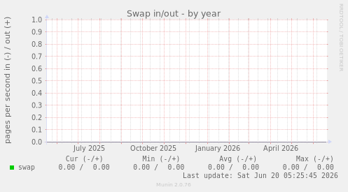Swap in/out