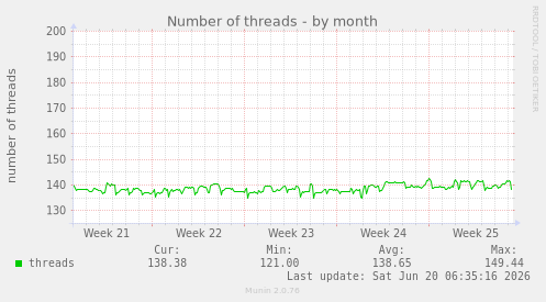 Number of threads