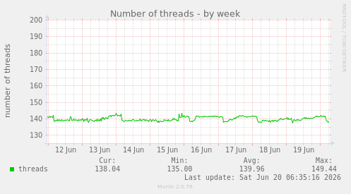 Number of threads
