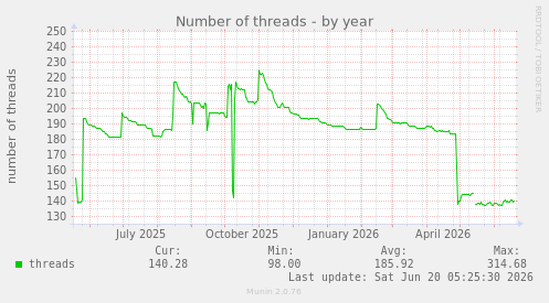 Number of threads