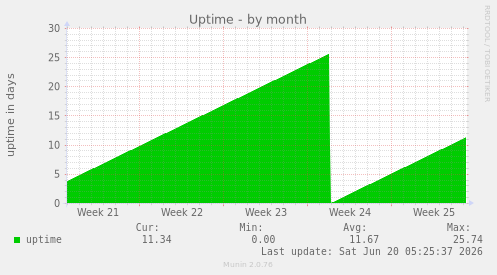 Uptime