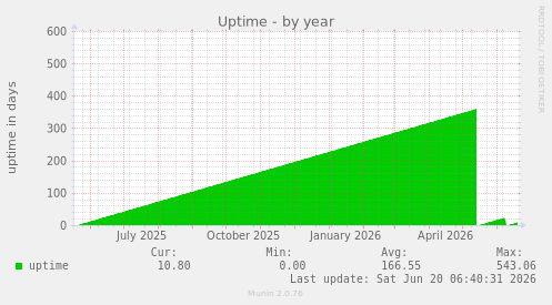 Uptime