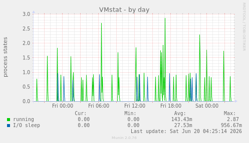 VMstat
