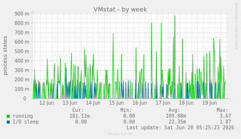 weekly graph
