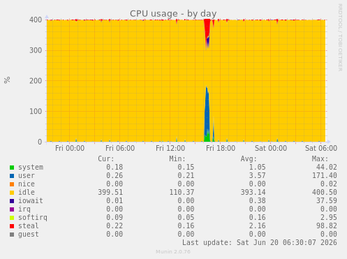CPU usage