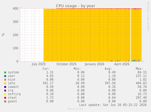 CPU usage