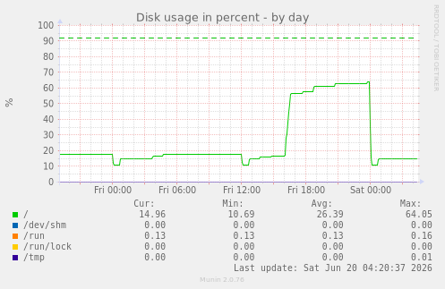 Disk usage in percent
