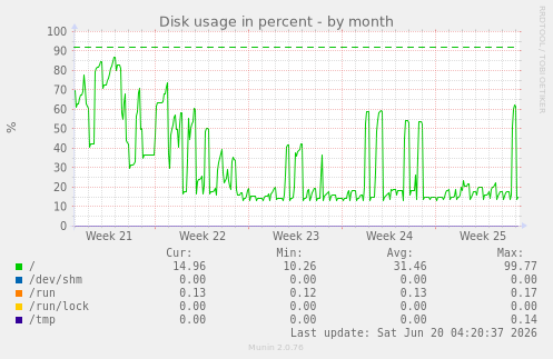 Disk usage in percent