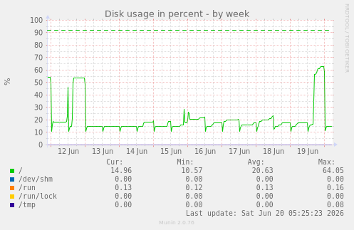 Disk usage in percent