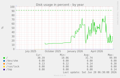 Disk usage in percent