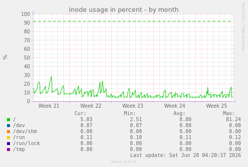 Inode usage in percent
