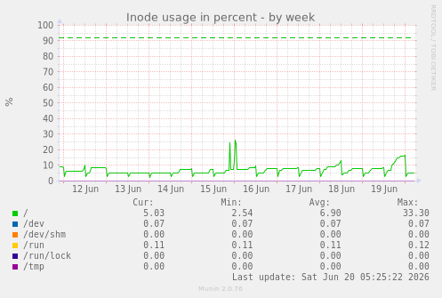 Inode usage in percent