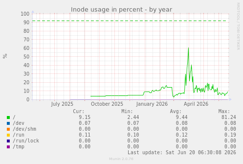 Inode usage in percent