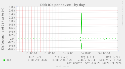 Disk IOs per device