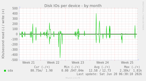 Disk IOs per device