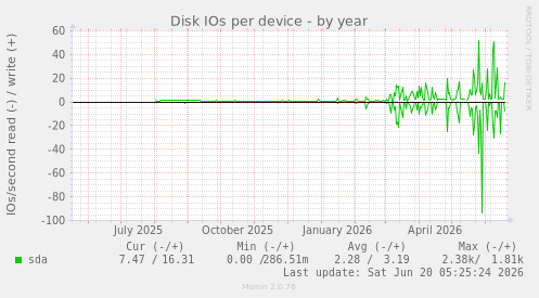 Disk IOs per device