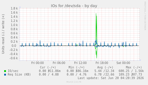 IOs for /dev/sda