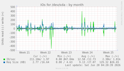 IOs for /dev/sda