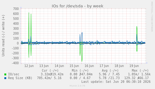 IOs for /dev/sda