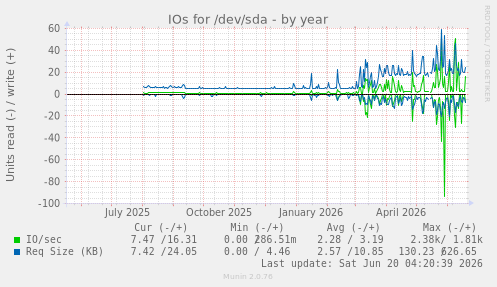 IOs for /dev/sda