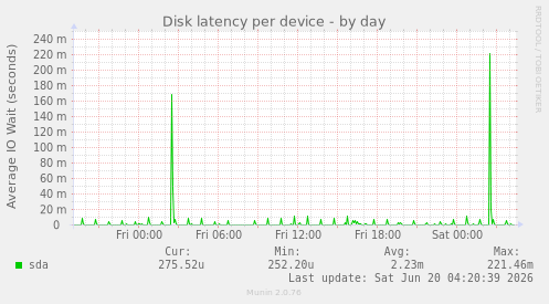 Disk latency per device