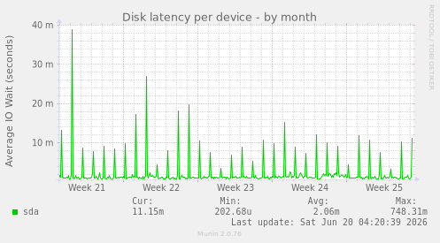 Disk latency per device