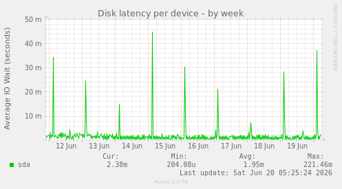 Disk latency per device