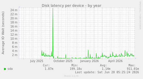 Disk latency per device