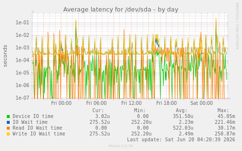 Average latency for /dev/sda