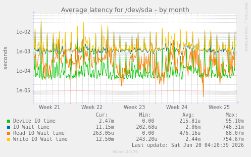 Average latency for /dev/sda