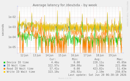 Average latency for /dev/sda