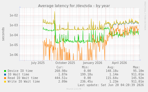 Average latency for /dev/sda