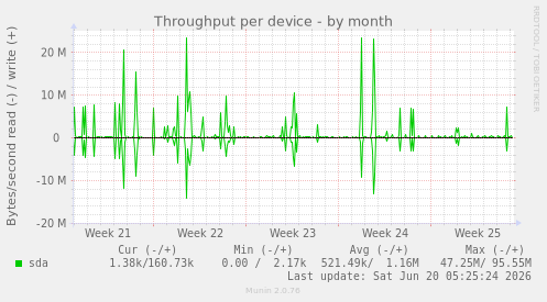 Throughput per device