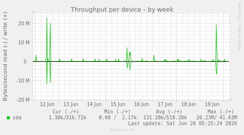Throughput per device