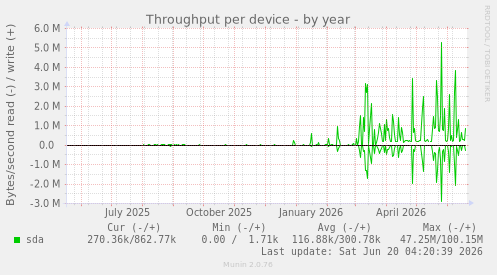 Throughput per device