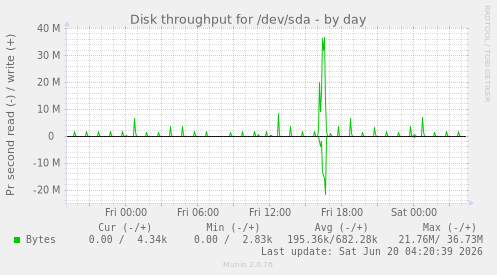 Disk throughput for /dev/sda