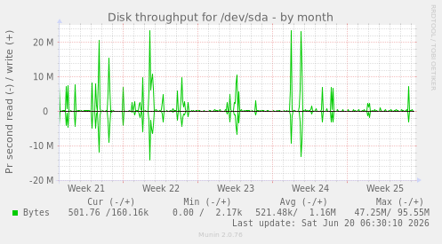 Disk throughput for /dev/sda