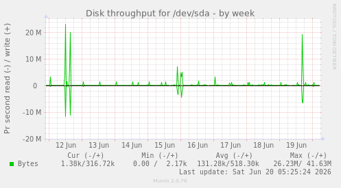 Disk throughput for /dev/sda