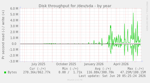 Disk throughput for /dev/sda