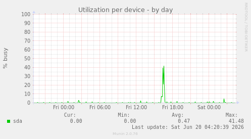 Utilization per device