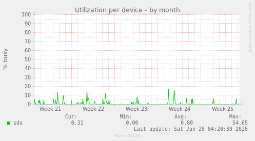 Utilization per device