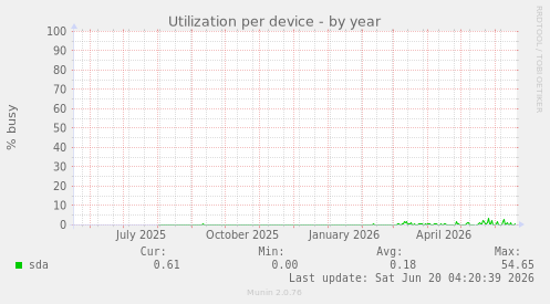 Utilization per device