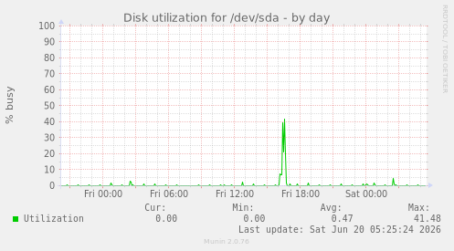 Disk utilization for /dev/sda