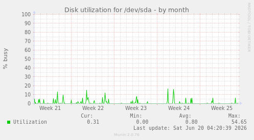 Disk utilization for /dev/sda