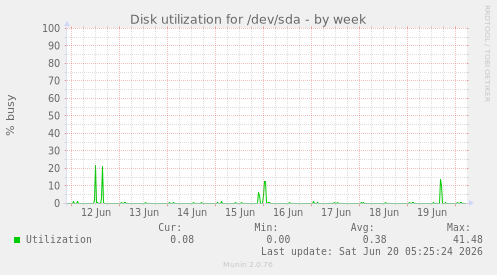 Disk utilization for /dev/sda