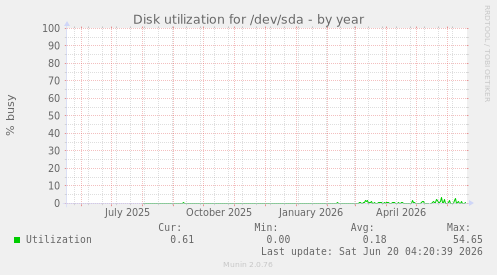 Disk utilization for /dev/sda