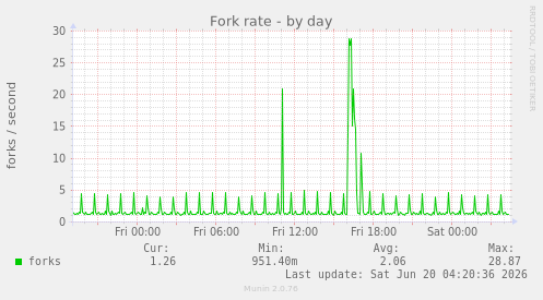 Fork rate